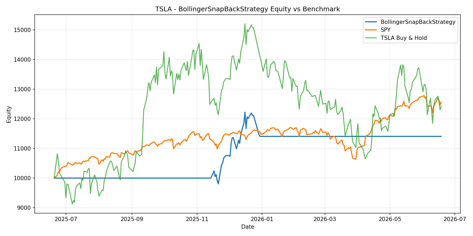 TSLA - BollingerSnapBackStrategy equity curve